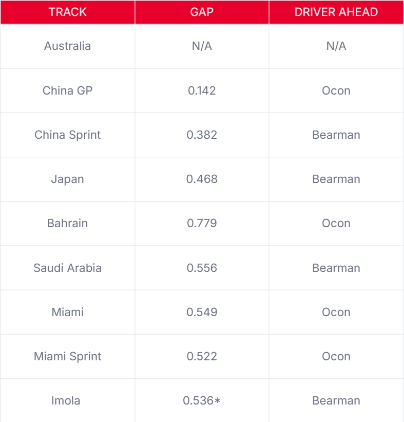 Haas-qualifying-table-up-to-Imola